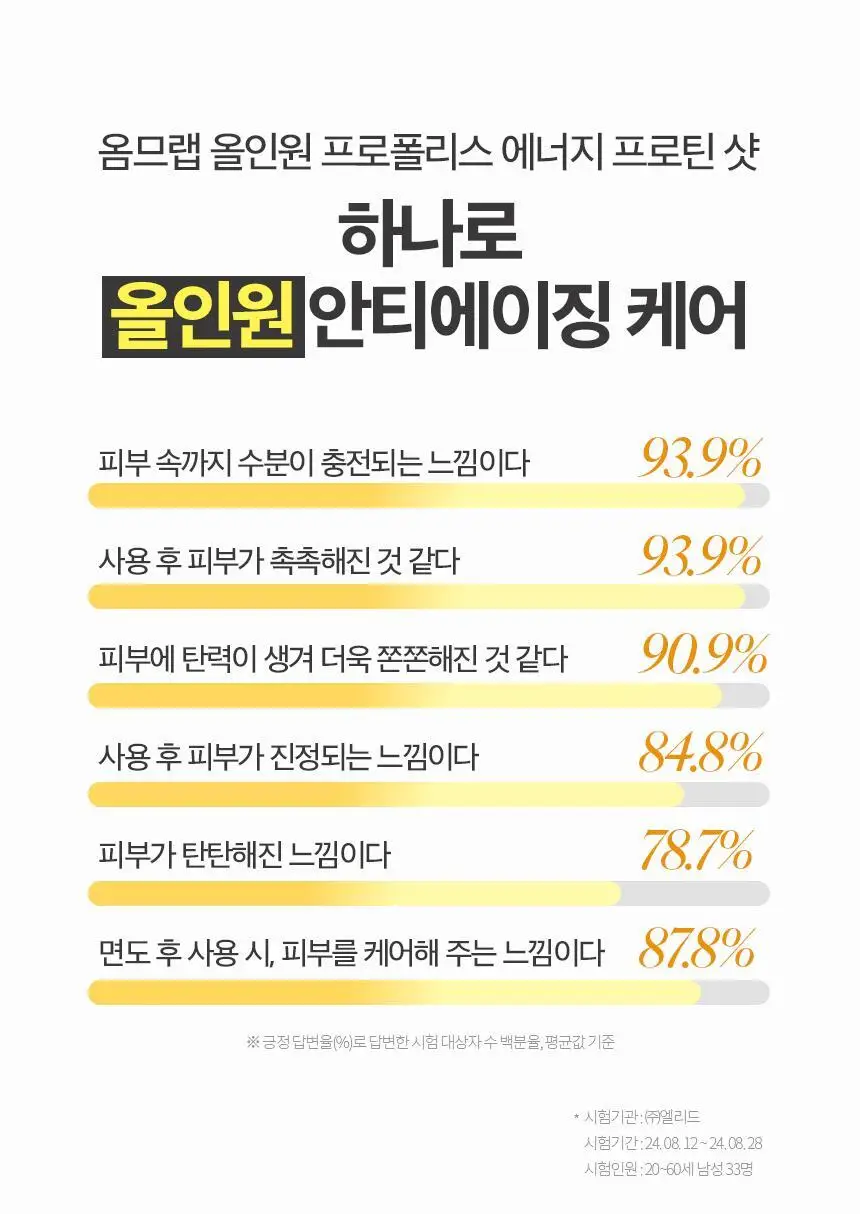 [탄력장벽] 차앤박 옴므랩 올인원 프로폴리스 에너지 프로틴샷 125ml 상세페이지 13